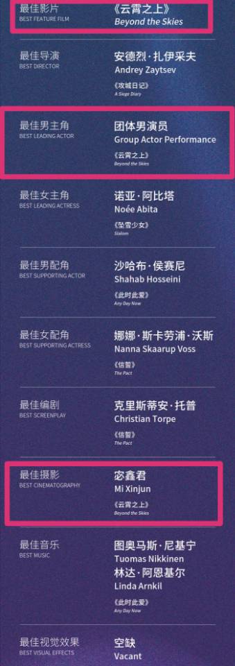 北影节闭幕式众星云集，收视率持续攀升，《云霄之上》成大赢家