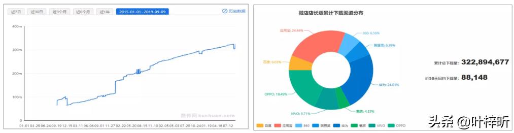 微店的运营方法,微店销售数据分析