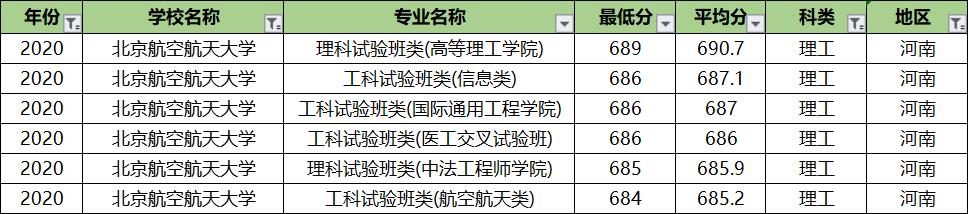 北京航空航天大学专业录取分排名:王牌专业反而垫底?没想到