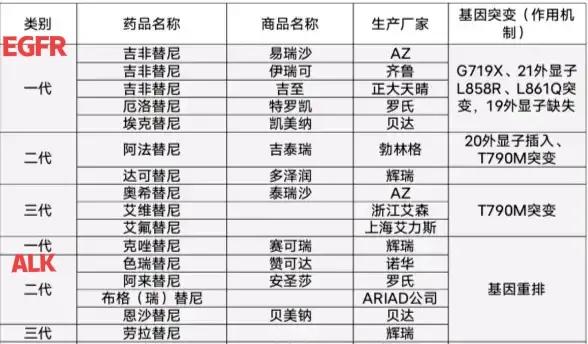 肺癌早期靶向药不能报销吗,肺癌靶向药应该从几代开始吃