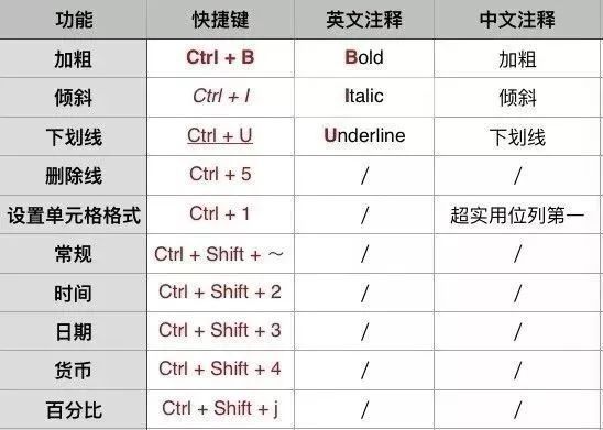 excel快捷键大全常用,42个excel常用快捷键太实用啦