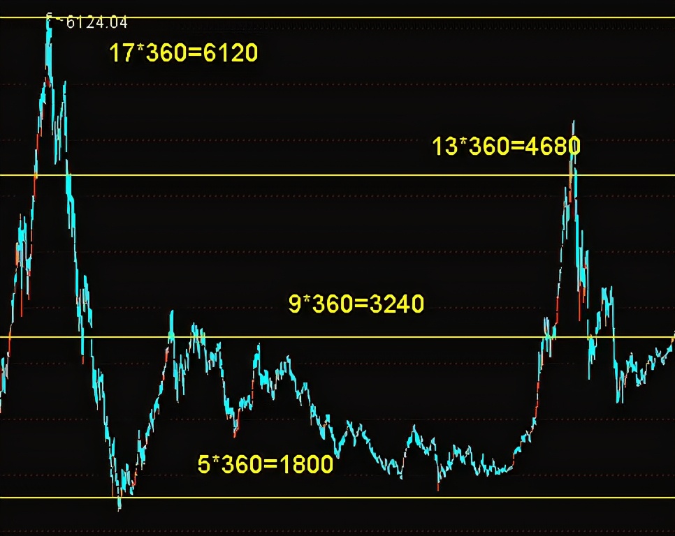 上证指数判断大盘走势,上证指数预测方法