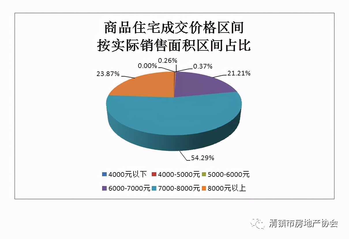 5月清镇楼市分析：成交住宅844套，销售均价约7648元/平方米
