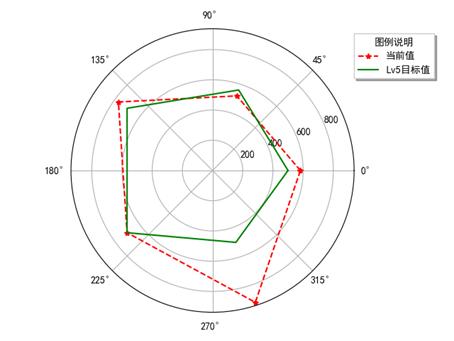 matplotlib学习记录:极线图polar,