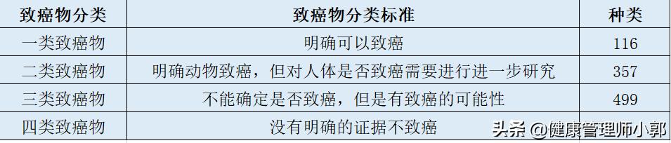 世卫致癌物排行榜,世卫组织二级致癌物清单一览表
