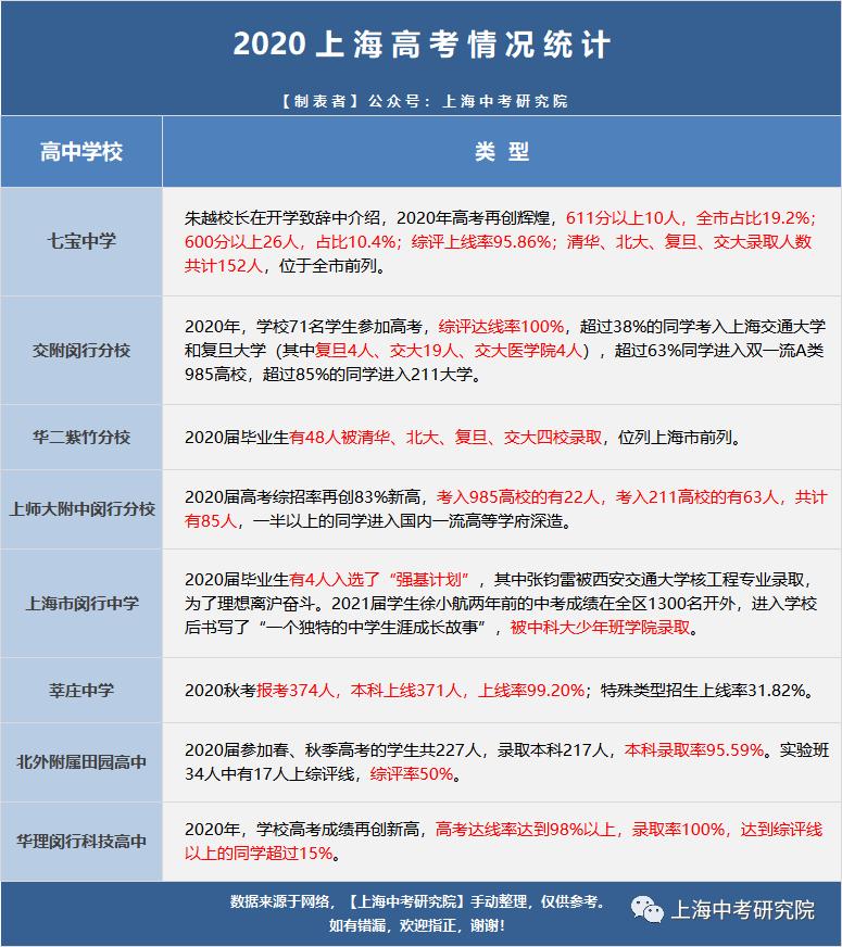 闵行高中升区重点,上海闵行区2022中考分数线