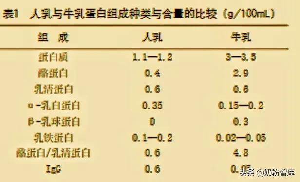 婴儿奶粉乳清蛋白粉的功效和作用,奶粉中的乳清蛋白有多好
