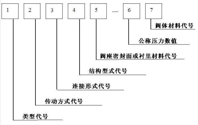 阀门的一些基本知识,介绍关于阀门的一些基础知识
