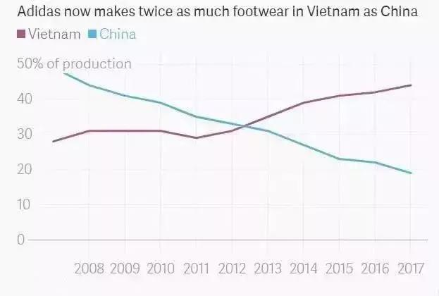 耐克阿迪去越南建厂,耐克为什么把加工厂搬到了越南