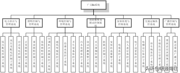 楼宇自控初学,楼宇自控系统安装教程