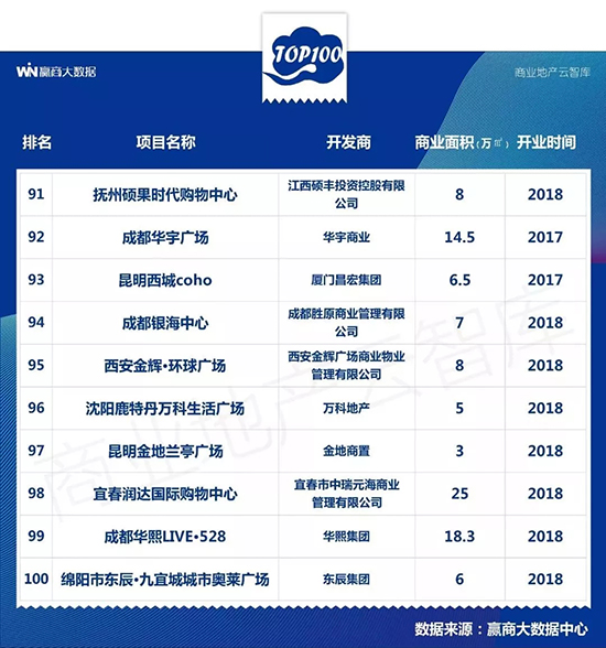 近几年新开的大型商场,2022年即将开业的商场盘点