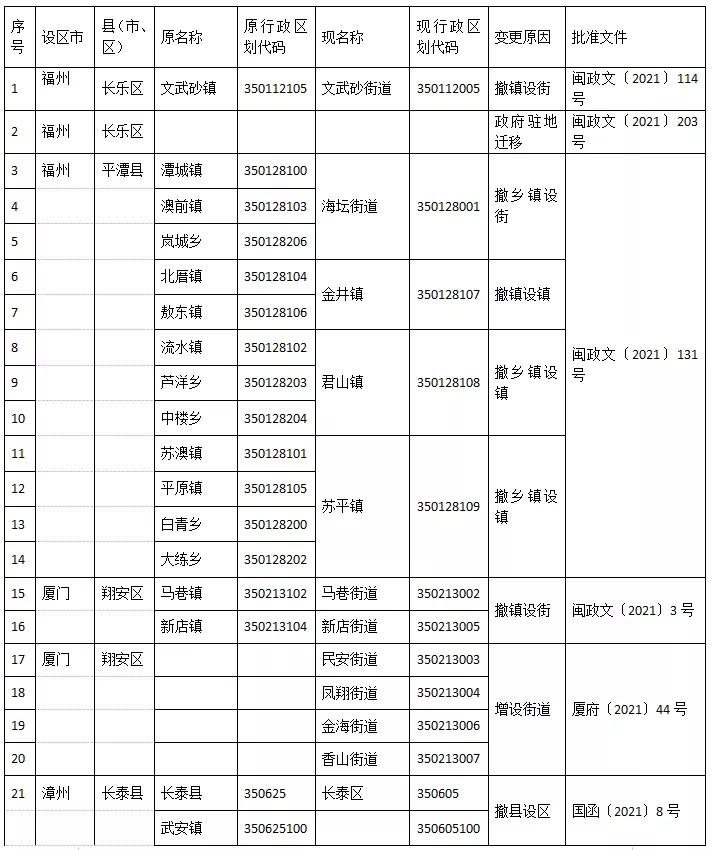 三明行政区划调整后续工作,三明市行政区划调整上报