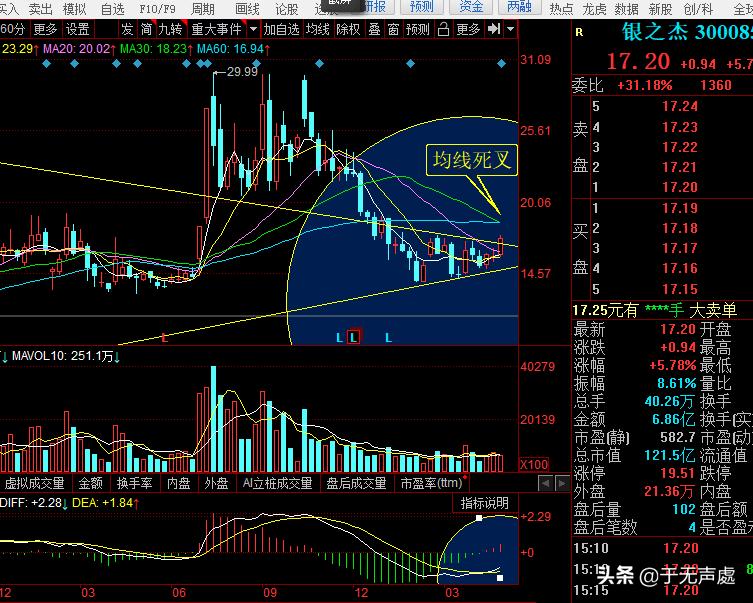 筹码分析银之杰下跌,银之杰这轮牛市将会长得怎么样