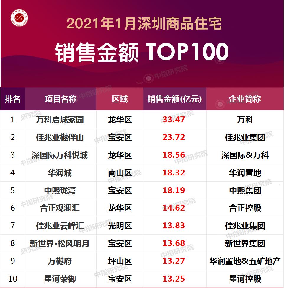 23年深圳房地产销售业绩数据,2021年深圳销售金额top20房企