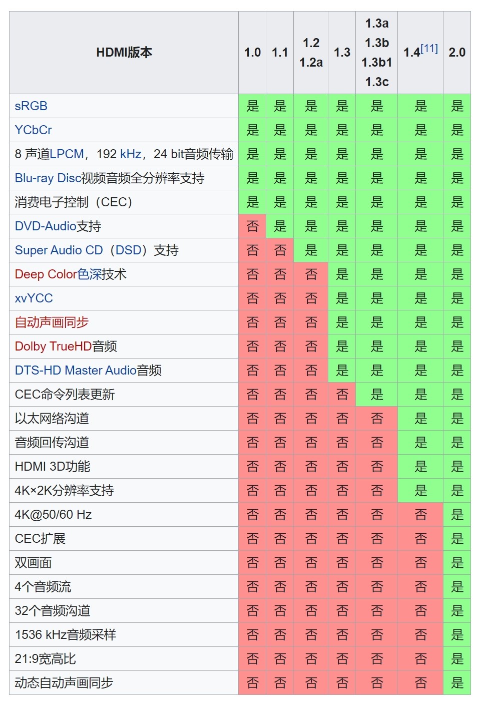 hdmi能达到什么效果,旧hdmi和新hdmi有区别吗