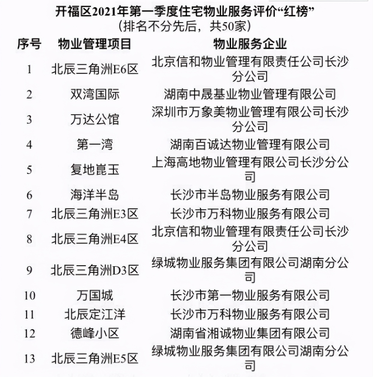 物业服务综合评价公示,物业红黑榜助力提升服务水平