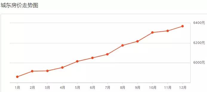 12月你家房子又升值了?西宁四区三县近百个小区房价曝光!