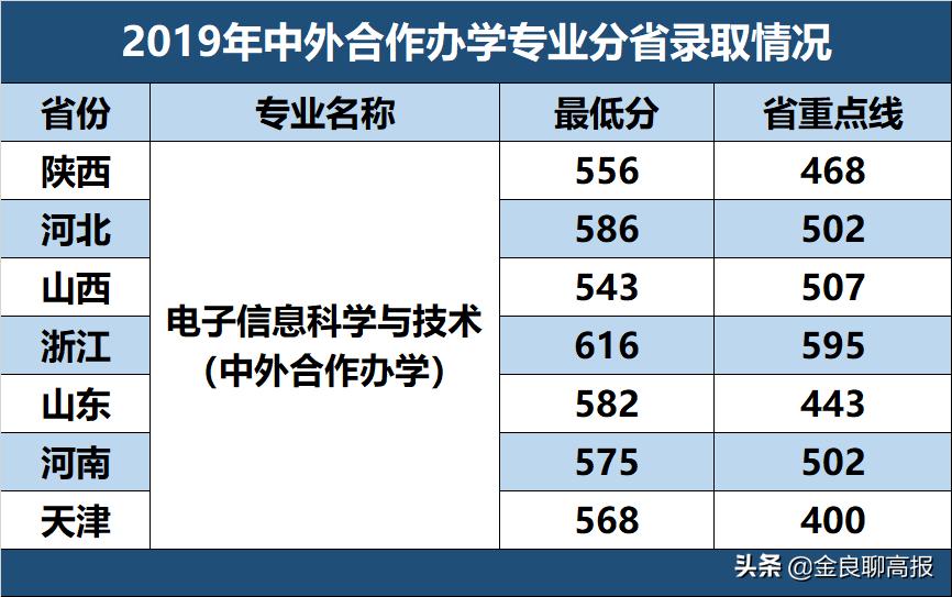 西北全部大学录取分数线,西北大学一本录取分数线