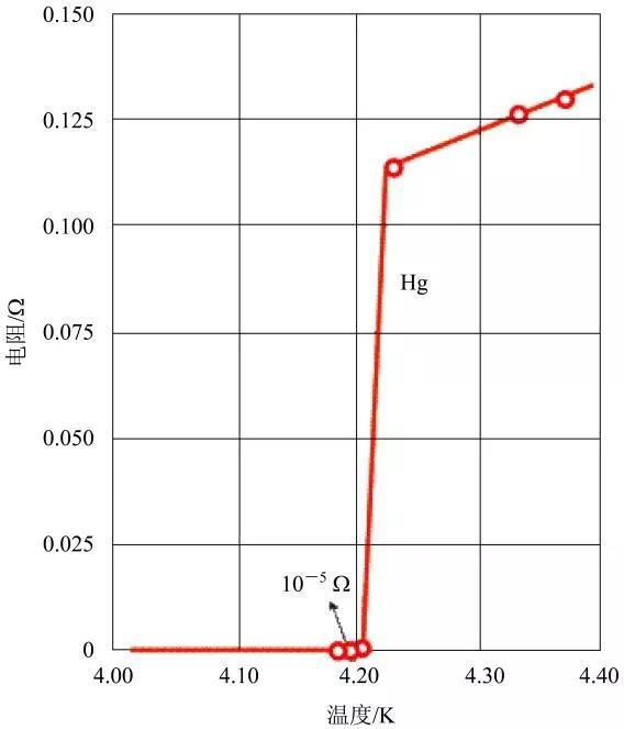 超导计算机发展瓶颈,超导的最新进展