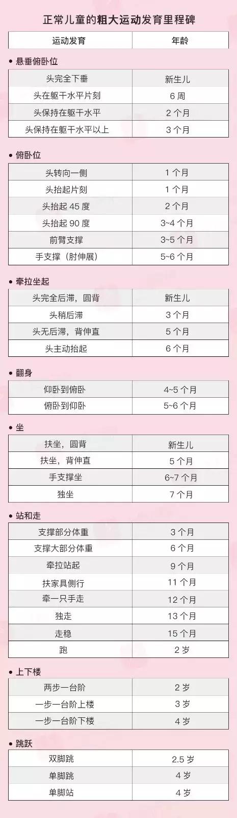 一张图看懂宝宝发育关键期,宝宝生长发育指标一览表