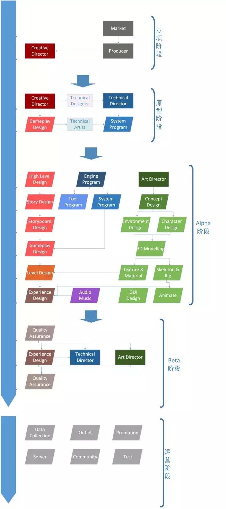 一个游戏是如何开发出来的,新游戏开发流程