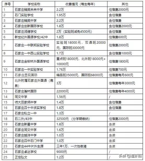 石家庄择校费用一般多少钱,石家庄择校价格