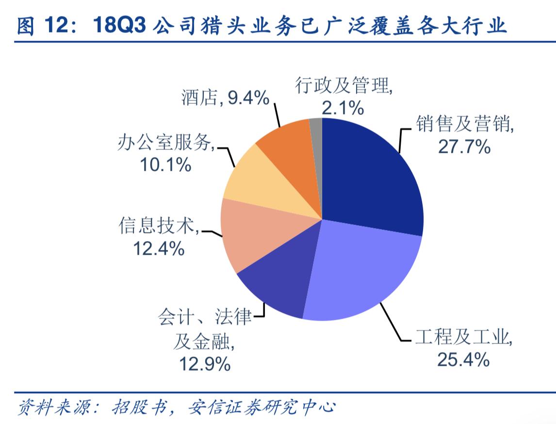 2019年人力资源服务行业深度分析-万宝盛华对比科锐国际