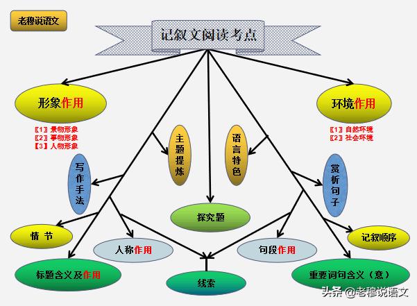 你想要的记叙文阅读答题技巧，老穆这里都有！【文字珍藏版】