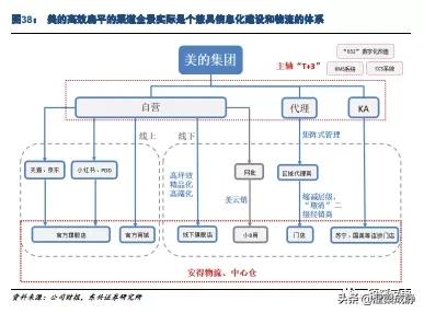 美的的渠道管理存在哪些问题,美的渠道业务都做什么
