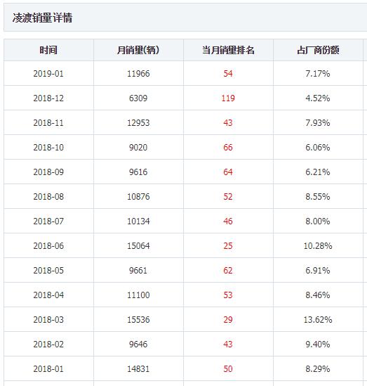 月销量过万的车有哪些,月销过万的车保值吗