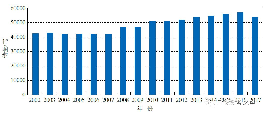 各个矿储量排名前十,矿产我国第一