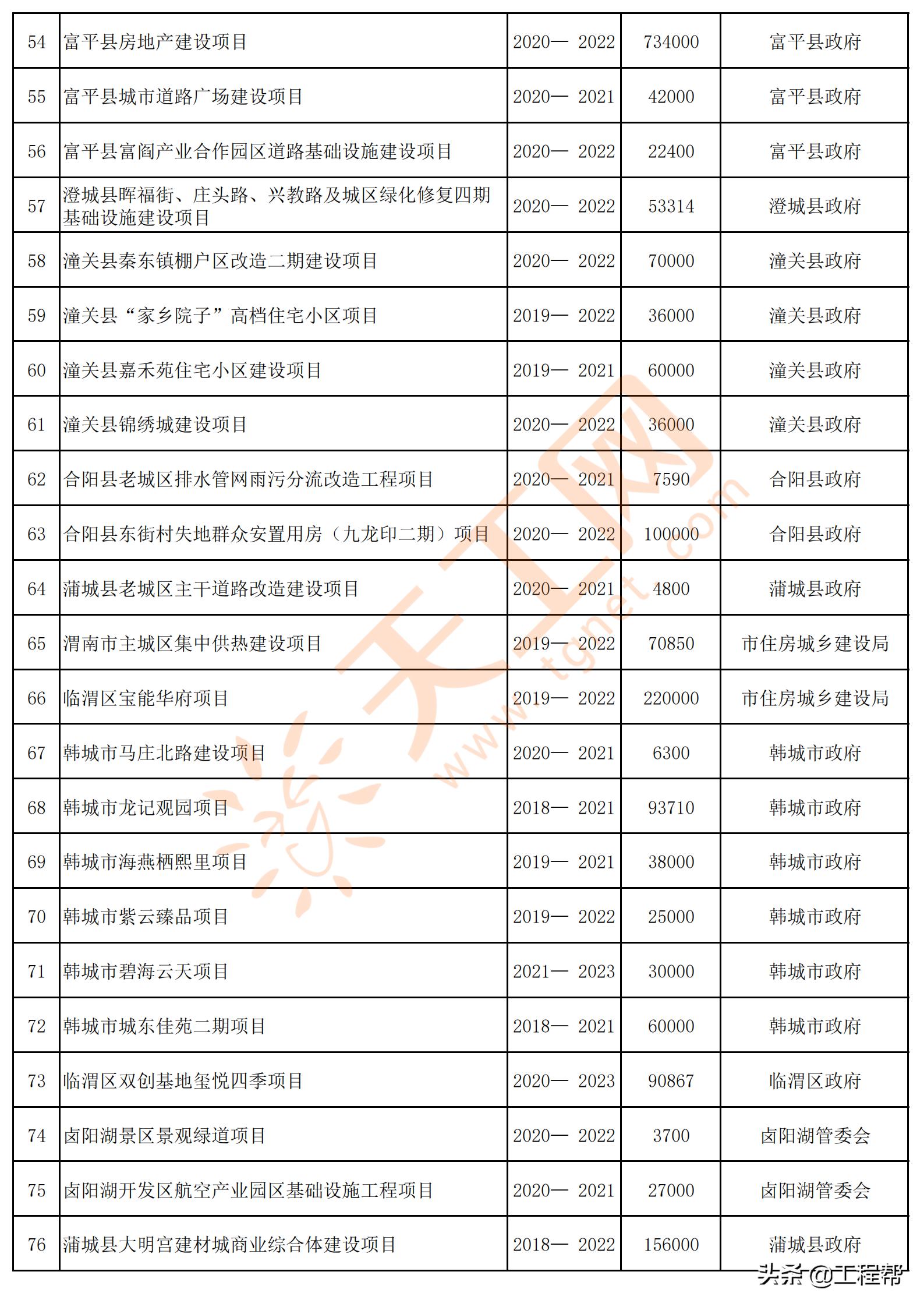 陕西渭南2024年重点项目名单,渭南市2020年第一批重点工程项目
