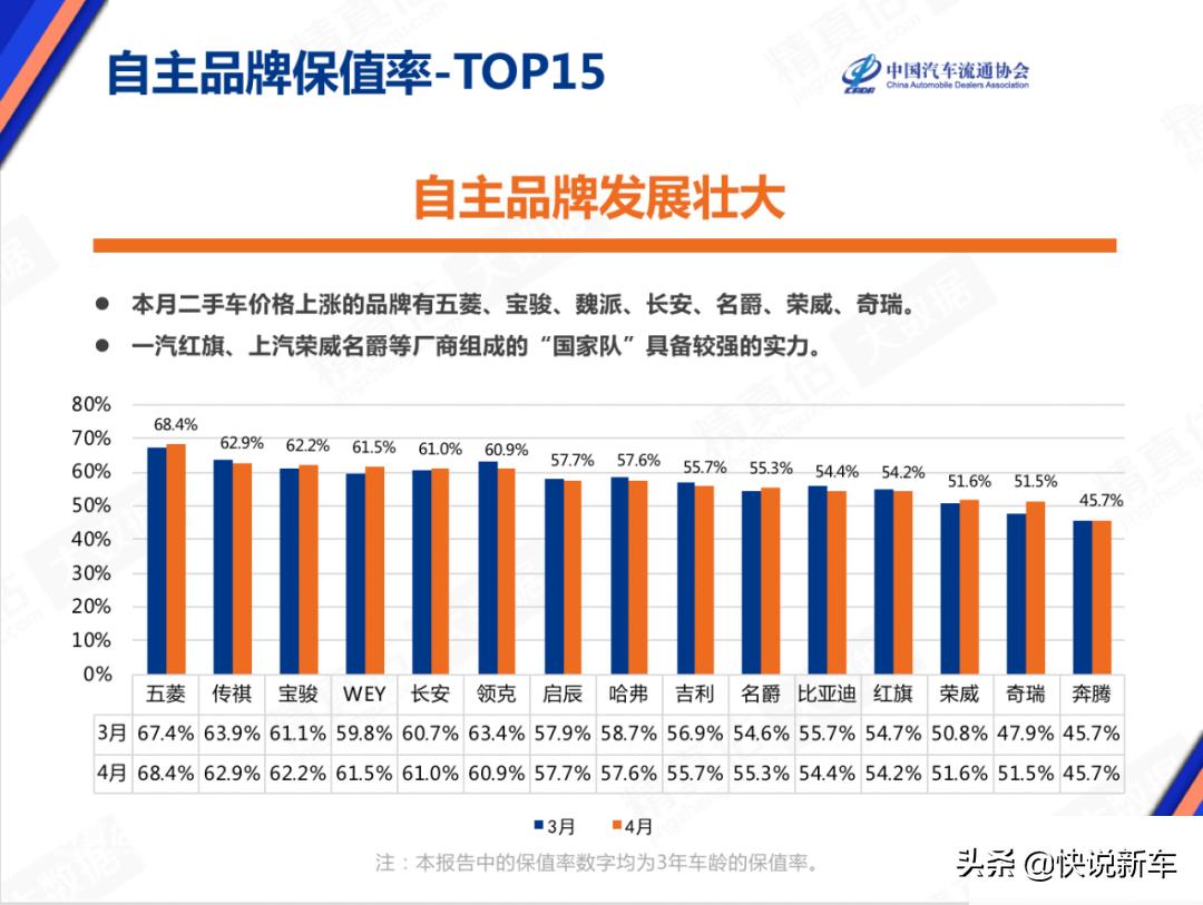 二手车保值率大众,二手车保值率自主品牌排行