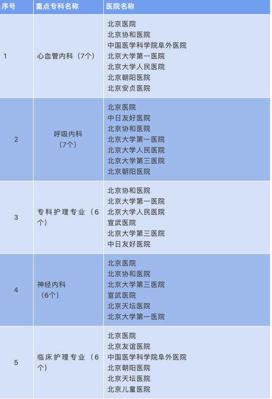 一份超全的医院指南名单~东城区的11家之外还有这么多！哪家医院擅长什么科一目了然