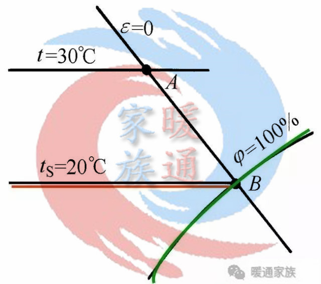 暖通焓湿图各种点的含义,暖通设计图稿真实视频