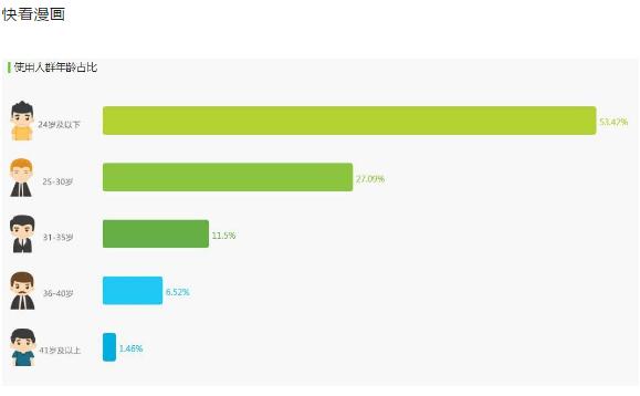 腾讯漫画和快看漫画哪个好,快看漫画和咚漫哪个好