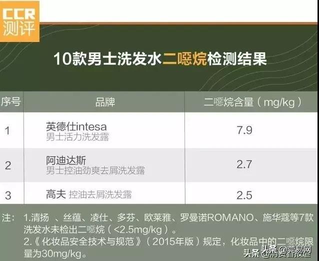 哪些品牌的洗发水不能随便用,这几种洗发水一定不要买