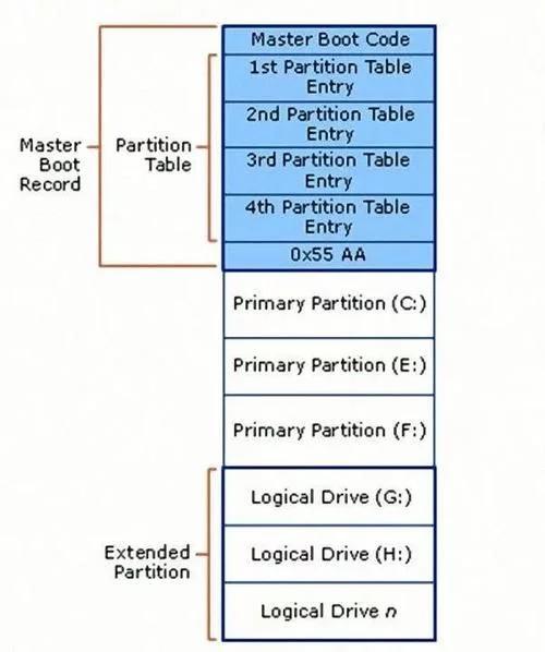 装系统时mbr分区表怎么改成gpt,重装系统磁盘格式选gpt和mbr格式