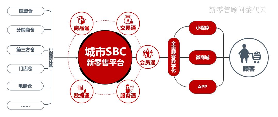 新零售分销商业模式,新零售下一步教程