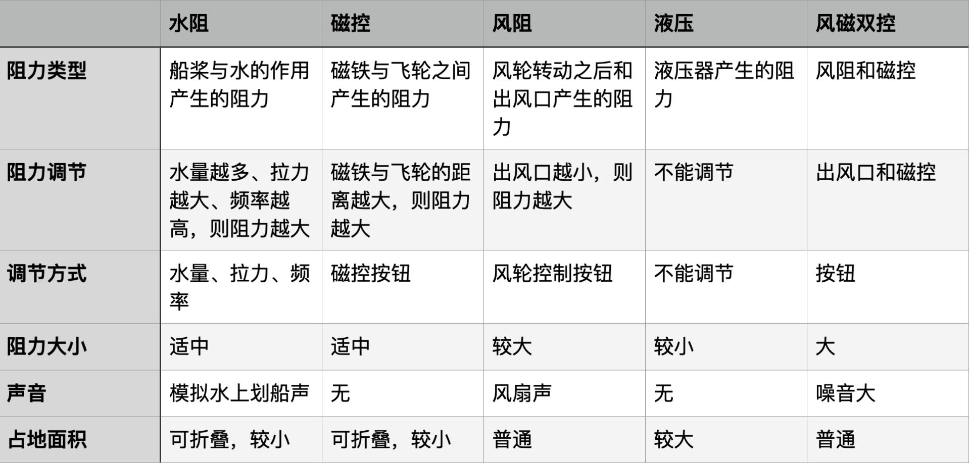 划船机30分钟燃脂训练方法,水阻划船机初学者应该怎么选择