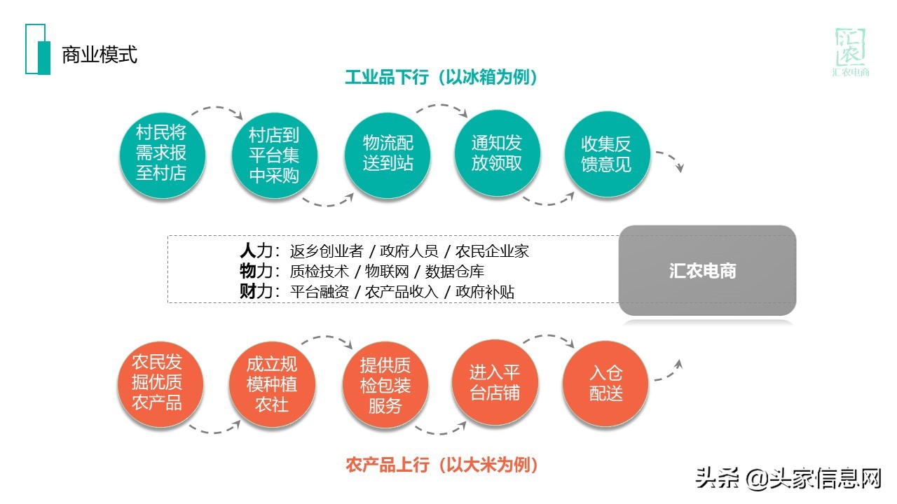 一份完整的电商运营方案计划书,农村电商计划书