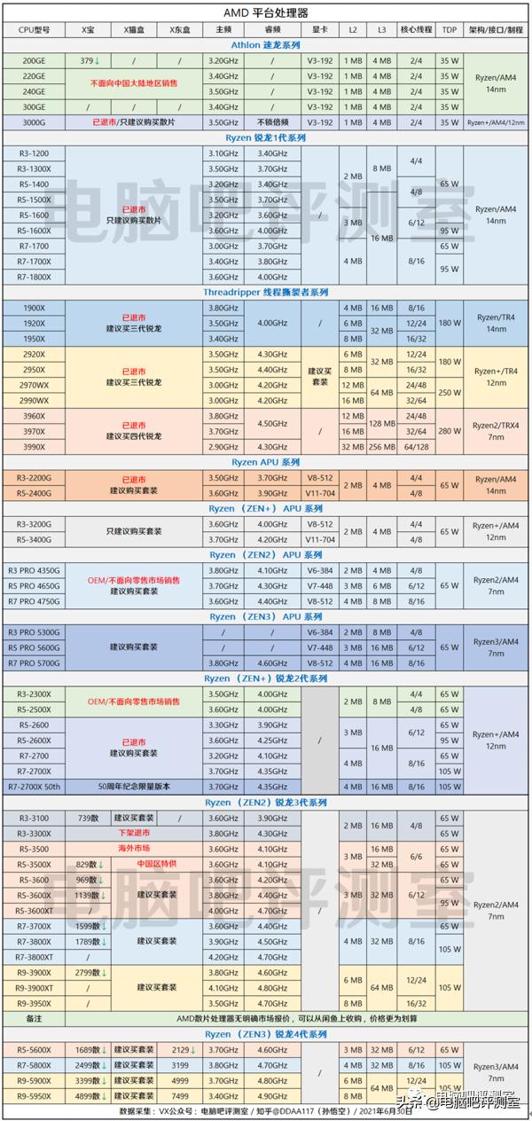 「2021年7月」7月装机走向与推荐(市场分析部分)