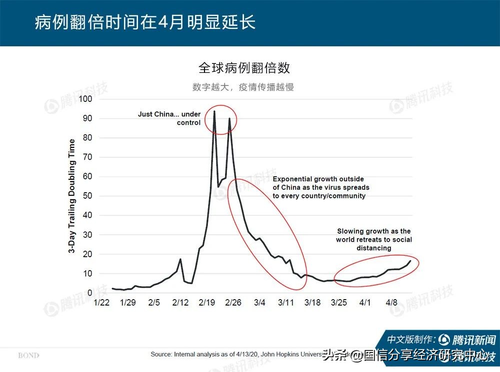“互联网女皇”疫情趋势报告全文：新冠疫情过后，世界将会怎样？