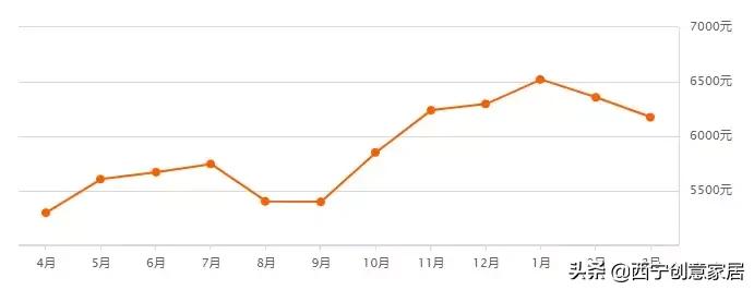 西宁城北绿地国际花都房价多少,西宁城南富恒山庄最近房价多少