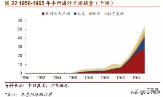 丰田汽车起家,丰田汽车发展历程图