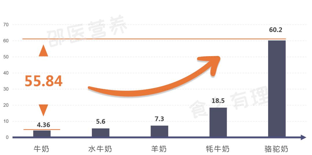 骆驼奶羊奶牛奶哪种奶粉营养高,骆驼奶与牛奶羊奶营养对比
