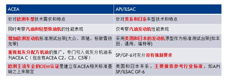 国6要用什么机油,国六怎么选机油