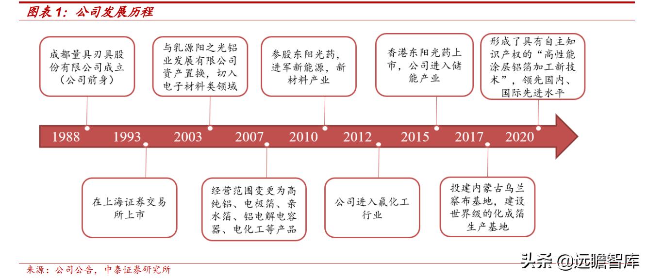 东阳光集团电子新材料,东阳光2022年电池铝箔产能
