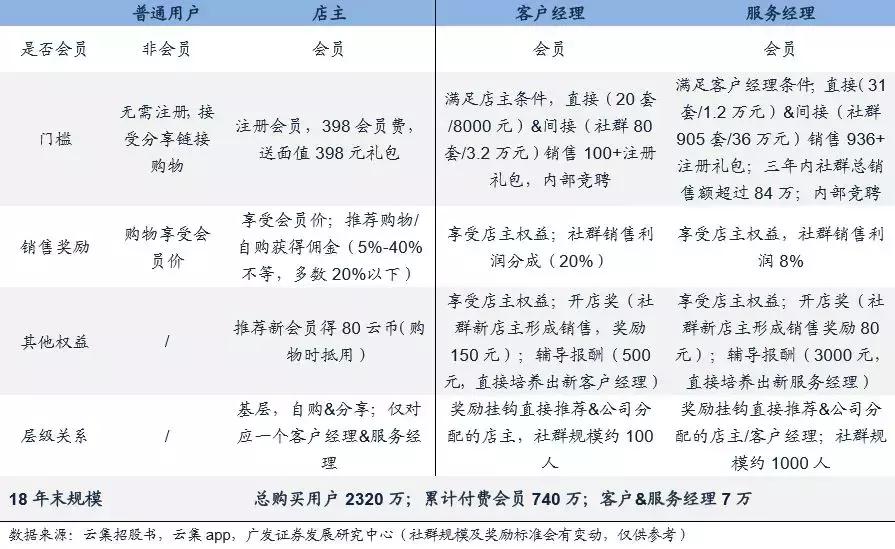 云集会员制电商上市,云集的赚钱模式