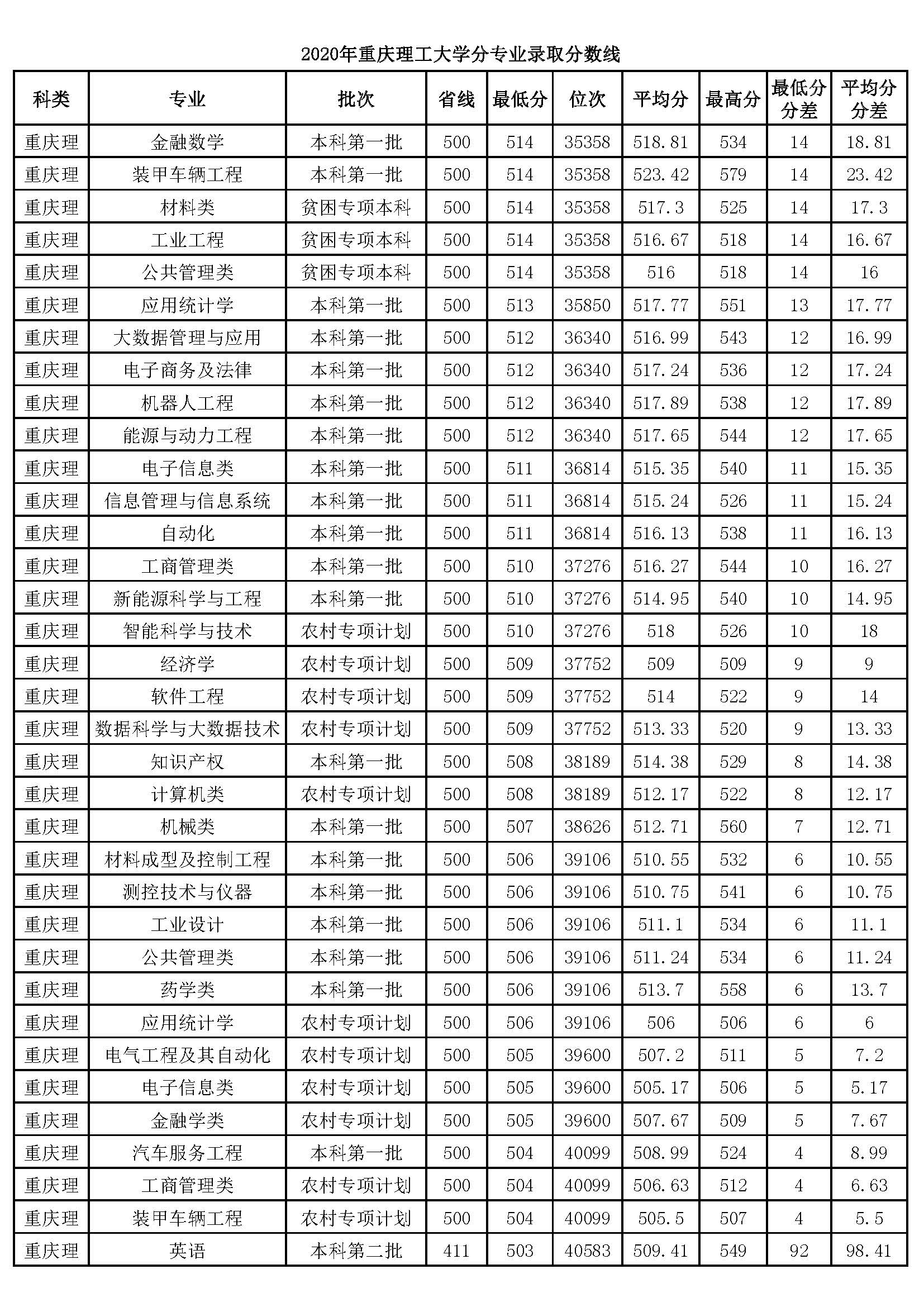2020年重庆理工大学在渝分专业录取情况，理科一本专业分差大